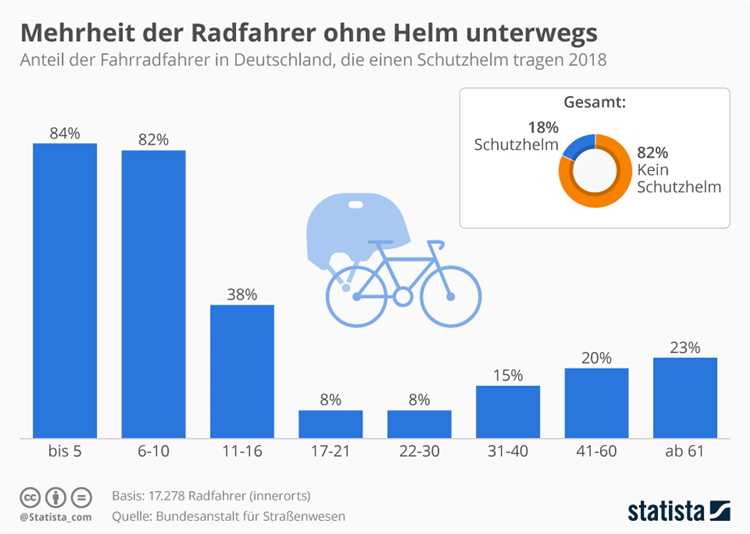 Wie viel Prozent der Radfahrer tragen Helm?